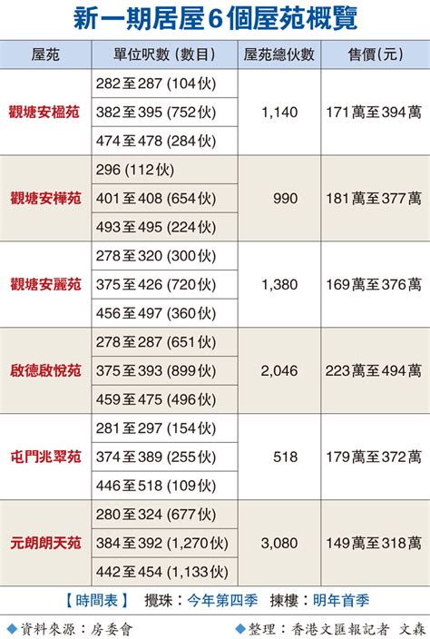 近萬伙居屋應市 「上車」機會又嚟啦 香港文匯報