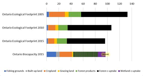 State of Ontario’s Biodiversity | Ontario’s Ecological Footprint and ...