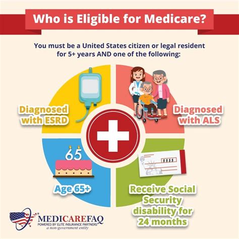 Medicare Eligibility Requirements And Qualifications