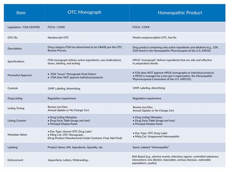 Over The Counter Drug Product Monographs What You Need To Know Lexis