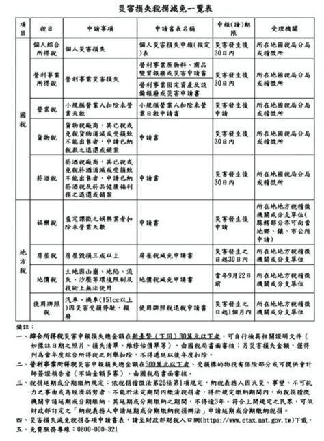 凱米颱風申請災害損失稅捐減免 新竹國稅局：請把握關鍵3步驟