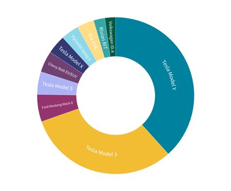 Sales And Beyond Key Electric Vehicle Stats Smartcar Blog