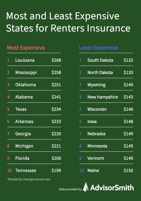 The Average Cost Of Renters Insurance 2021 Advisorsmith