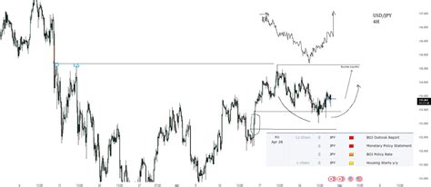 Dawacadu On Twitter USDJPY