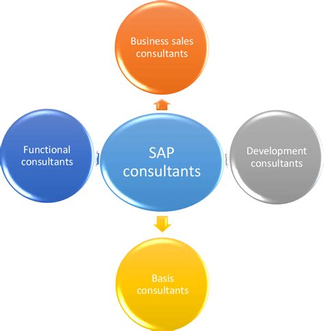 Figure 2 From Human Resources In Sap Semantic Scholar