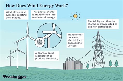 How Does Wind Energy Work Behance