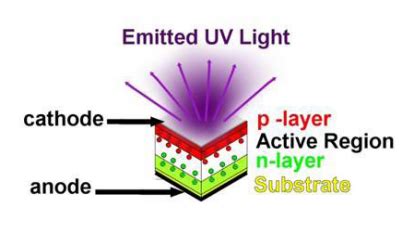 What Are Ultra Violet LEDs Electronic Components Distributor SMBOM