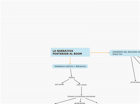 La Narrativa Posterior Al Boom Mind Map