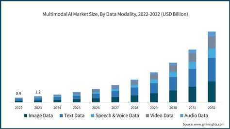 Multimodal Ai Market Size Share Growth Analysis Report