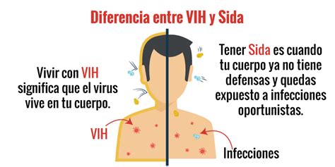 Preguntas Frecuentes De Vih Ahf M Xico