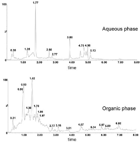 Total Ions Chromatogram In The Aqueous And Organic Polar Phases Of The