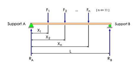 Beam Load Calculator - Ezee Calc