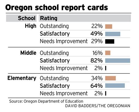 As standards rise, Oregon school ratings show decline - oregonlive.com