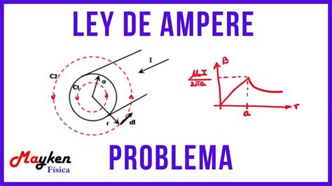 Ley de Ampere Aplicación Campo magnético en un conductor que