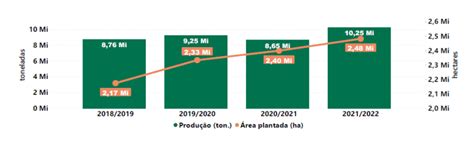 FAESP expectativa da safra paulista 2021 22 de grãos é de 10 25