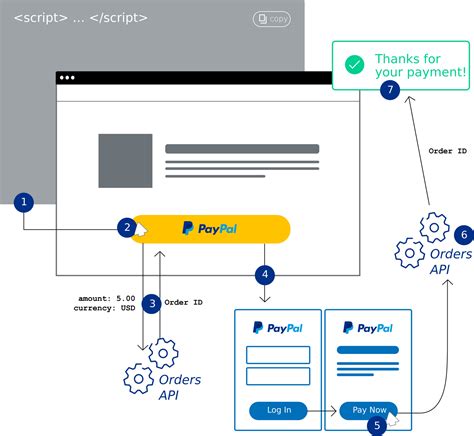 What Is Paypal Checkout And How Does It Work Angelleye