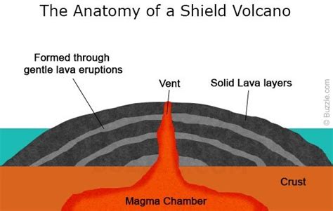 Shield Volcano