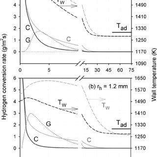 Computed Axial Profiles Of Catalytic C Solid Lines And Gaseous G