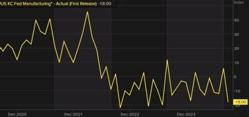 Kansas City Fed Manufacturing Index For September Versus Last