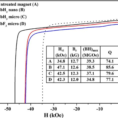 Demagnetization Curves Solid Line Of A High Performance Nd Fe B