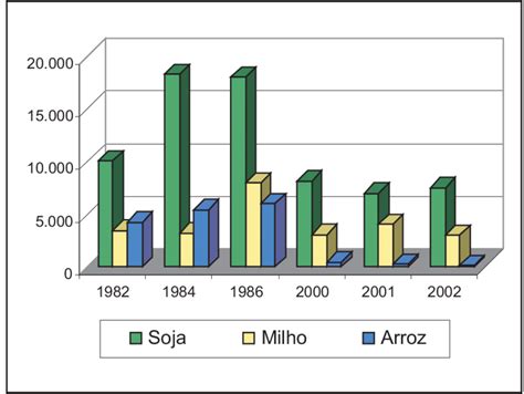 Bonito Evolu O Da Rea Colhida Dos Principais Produtos Agr Colas