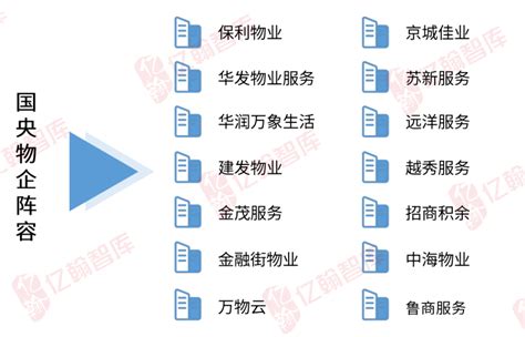 年报综述②：国央物企持续占据上风，民营物企再添考验面积服务央企