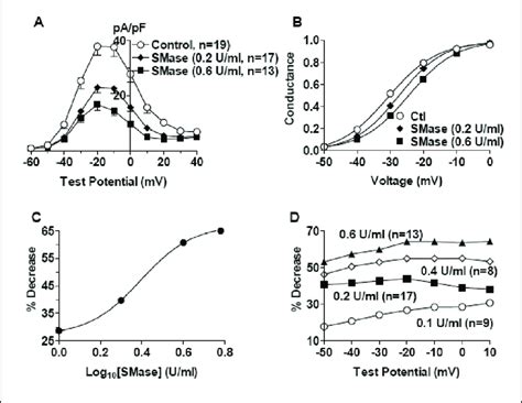 Characterization Of I HERG Depression Caused By Sphingomyelinase