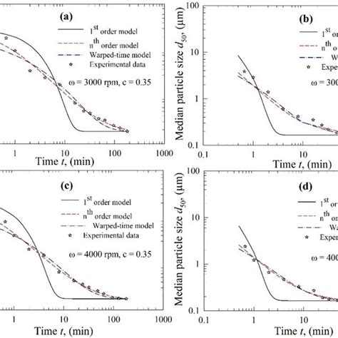 Temporal Evolution Of The Median Particle Size D50 During The Wet