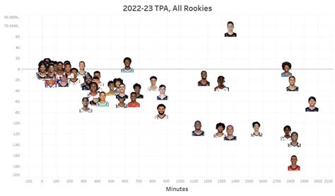 NBA Math On Twitter Through Games On March 5 Which NBA Rookies Have