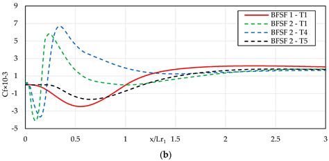 Fluids Free Full Text Numerical Study Of Flow Downstream A Step