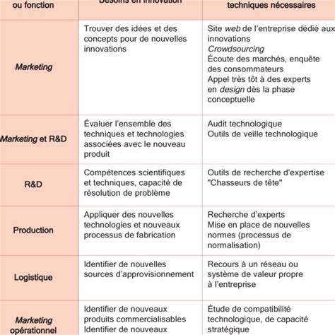 Pdf L Innovation Ouverte Définition Pratiques Et Perspectives