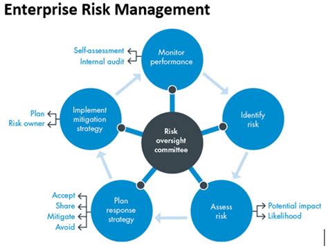 Enterprise Risk Management Framework Diagram For Powerpoint 60 Off