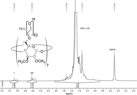 1 H Nmr Spectrum Of 53 Peo C1 Cd In Dmso D6 At 25 • C Download Scientific Diagram