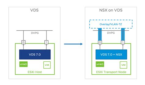 NSX T On VDS 7 Guide VMware