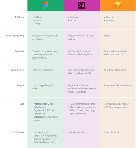 Figma Vs Sketch Vs Adobe Xd Choose The Best Tool For You By Anurag