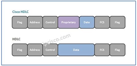 HDLC And PPP Comparison What Is HDLC PPP IPCisco