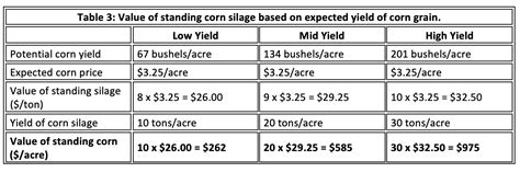 Pricing Standing Corn Silage What Is A Reasonable Price