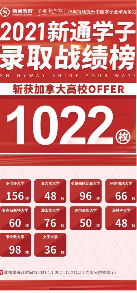 年度喜报 ️新通学子斩获世界百强高校 10138 枚offer！ 知乎