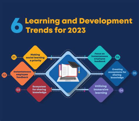 6 LEARNING DEVELOPMENT TRENDS FOR 2023 Ansrsource