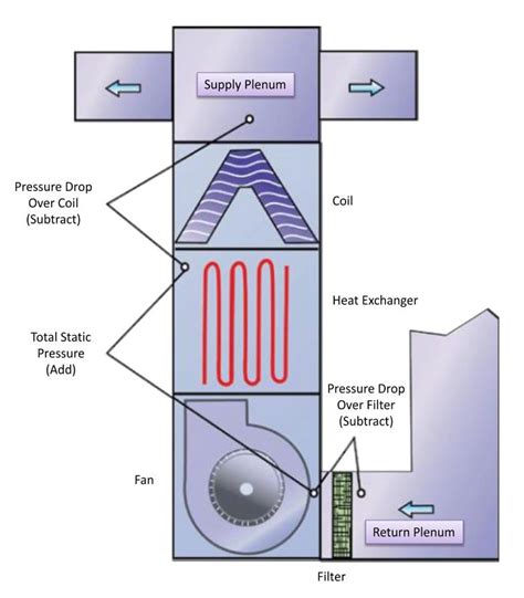 Total External Static Pressure Testing T E S P Johnstone Supply