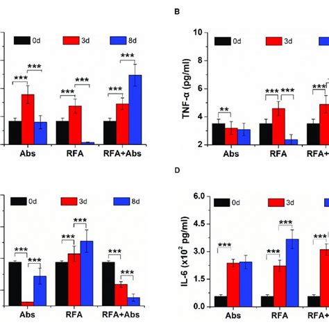 The ELISA Assays Were Used To Evaluate Systemic Immune Responses By