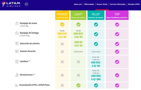 Guía rápida de las nuevas tarifas de Latam Perú Tipo Low Cost