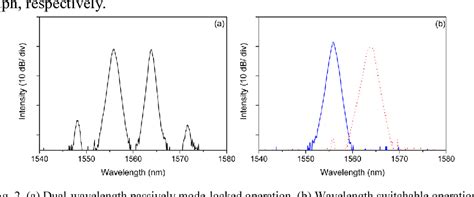 Figure 1 From Switchable Dual Wavelength Passively Mode Locked Fiber