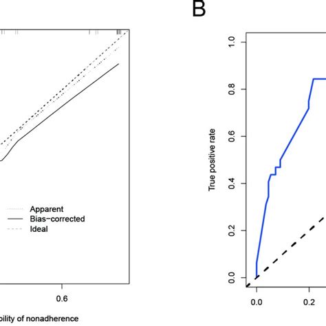 Calibration Curves Of The Model In The Training A And Validation B