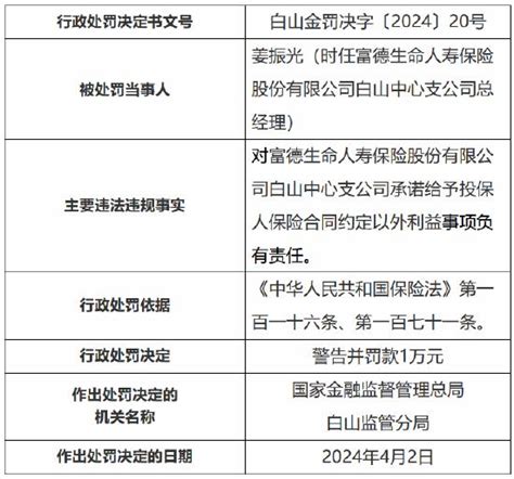 因承诺给予投保人保险合同约定以外利益 富德生命人寿白山中心支公司被罚款7万元手机新浪网