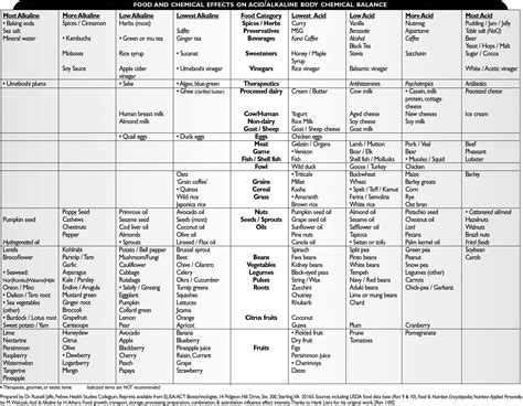 Printable Alkaline Food Chart