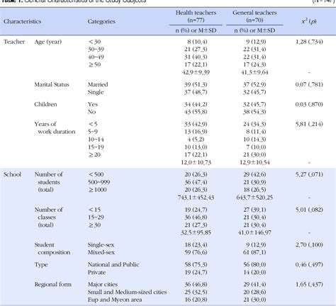 Table 1 From Perceived Importance And Performance Of Sex Education