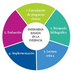 Metodología De La Enfermería Basada En La Evidencia Enfermería Mobile