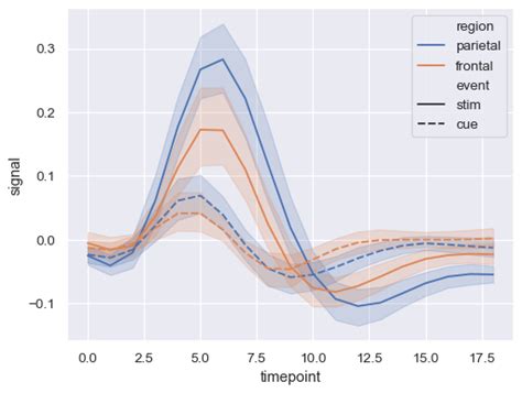 Seaborn Line Plot Create Lineplots With Seaborn Relplot Datagy Images