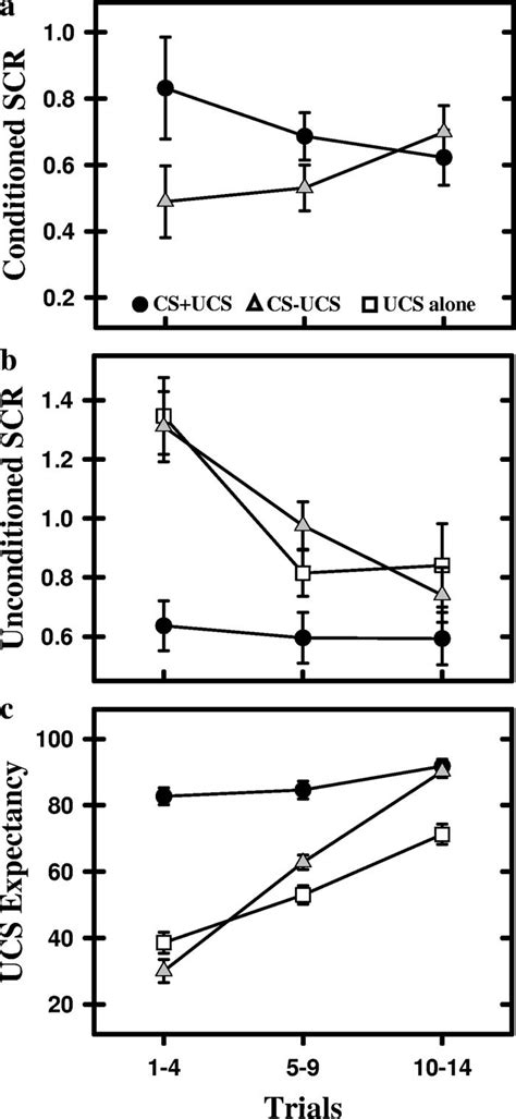 Scr And Ucs Expectancy A Conditioned Scrs Were Larger To The Cs Ucs Download Scientific